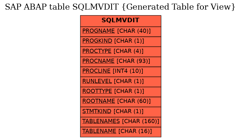 E-R Diagram for table SQLMVDIT (Generated Table for View)