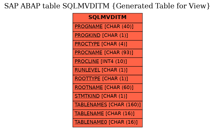 E-R Diagram for table SQLMVDITM (Generated Table for View)