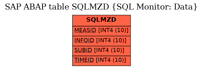 E-R Diagram for table SQLMZD (SQL Monitor: Data)