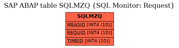 E-R Diagram for table SQLMZQ (SQL Monitor: Request)