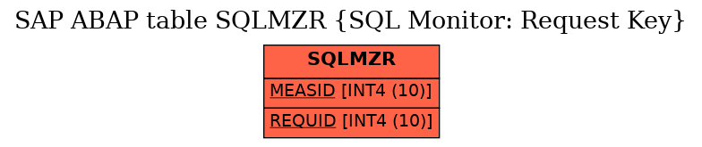 E-R Diagram for table SQLMZR (SQL Monitor: Request Key)