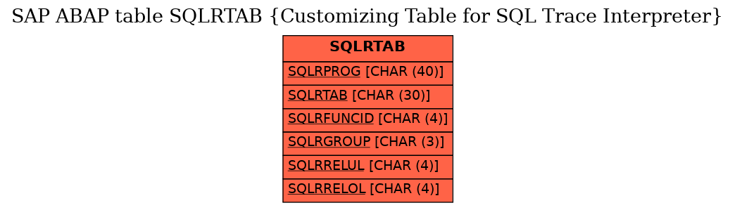 E-R Diagram for table SQLRTAB (Customizing Table for SQL Trace Interpreter)