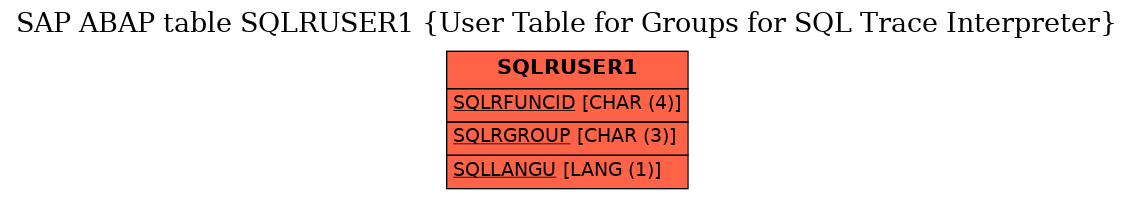 E-R Diagram for table SQLRUSER1 (User Table for Groups for SQL Trace Interpreter)