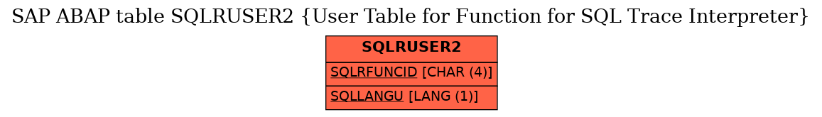 E-R Diagram for table SQLRUSER2 (User Table for Function for SQL Trace Interpreter)