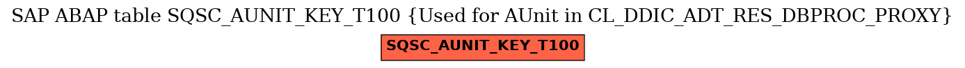 E-R Diagram for table SQSC_AUNIT_KEY_T100 (Used for AUnit in CL_DDIC_ADT_RES_DBPROC_PROXY)