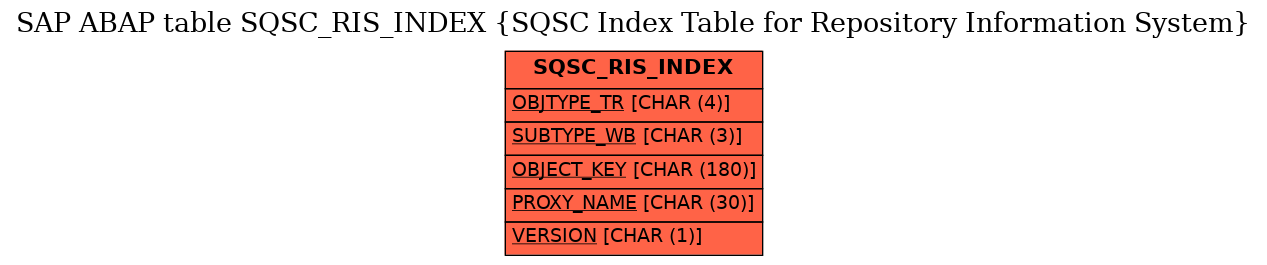 E-R Diagram for table SQSC_RIS_INDEX (SQSC Index Table for Repository Information System)