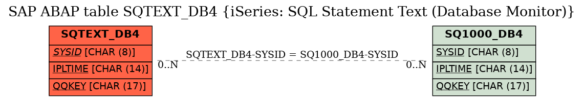 E-R Diagram for table SQTEXT_DB4 (iSeries: SQL Statement Text (Database Monitor))