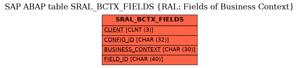 E-R Diagram for table SRAL_BCTX_FIELDS (RAL: Fields of Business Context)