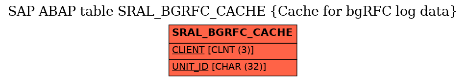 E-R Diagram for table SRAL_BGRFC_CACHE (Cache for bgRFC log data)