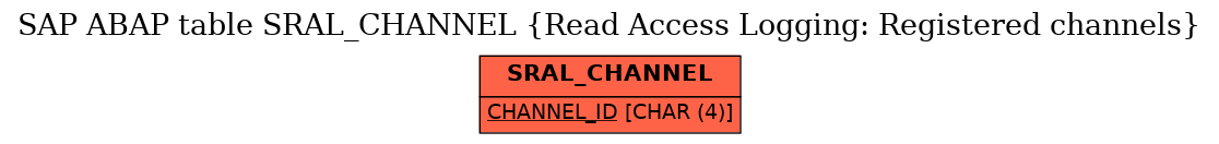 E-R Diagram for table SRAL_CHANNEL (Read Access Logging: Registered channels)