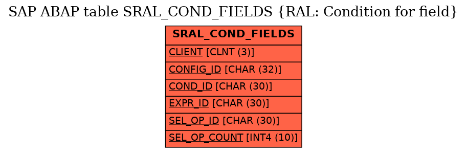 E-R Diagram for table SRAL_COND_FIELDS (RAL: Condition for field)