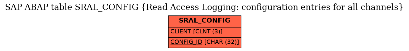 E-R Diagram for table SRAL_CONFIG (Read Access Logging: configuration entries for all channels)