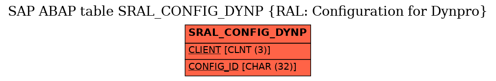 E-R Diagram for table SRAL_CONFIG_DYNP (RAL: Configuration for Dynpro)