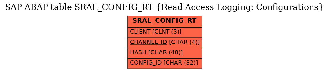 E-R Diagram for table SRAL_CONFIG_RT (Read Access Logging: Configurations)