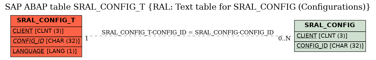 E-R Diagram for table SRAL_CONFIG_T (RAL: Text table for SRAL_CONFIG (Configurations))