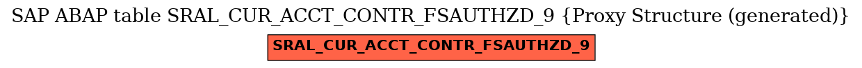 E-R Diagram for table SRAL_CUR_ACCT_CONTR_FSAUTHZD_9 (Proxy Structure (generated))