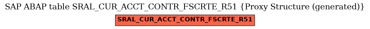 E-R Diagram for table SRAL_CUR_ACCT_CONTR_FSCRTE_R51 (Proxy Structure (generated))