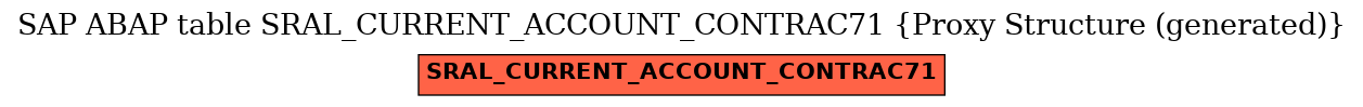 E-R Diagram for table SRAL_CURRENT_ACCOUNT_CONTRAC71 (Proxy Structure (generated))