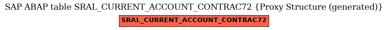 E-R Diagram for table SRAL_CURRENT_ACCOUNT_CONTRAC72 (Proxy Structure (generated))