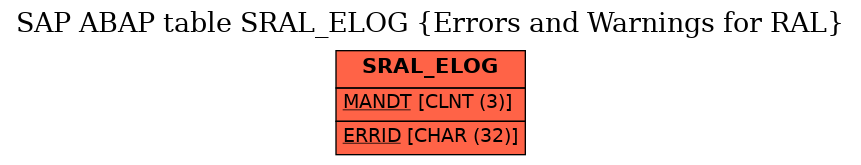 E-R Diagram for table SRAL_ELOG (Errors and Warnings for RAL)