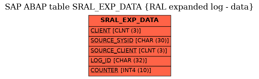 E-R Diagram for table SRAL_EXP_DATA (RAL expanded log - data)
