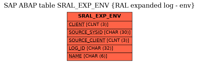 E-R Diagram for table SRAL_EXP_ENV (RAL expanded log - env)