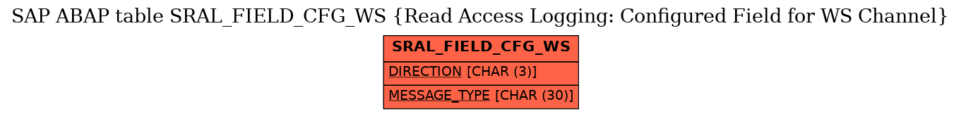 E-R Diagram for table SRAL_FIELD_CFG_WS (Read Access Logging: Configured Field for WS Channel)