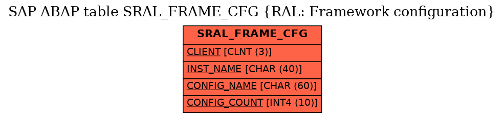E-R Diagram for table SRAL_FRAME_CFG (RAL: Framework configuration)