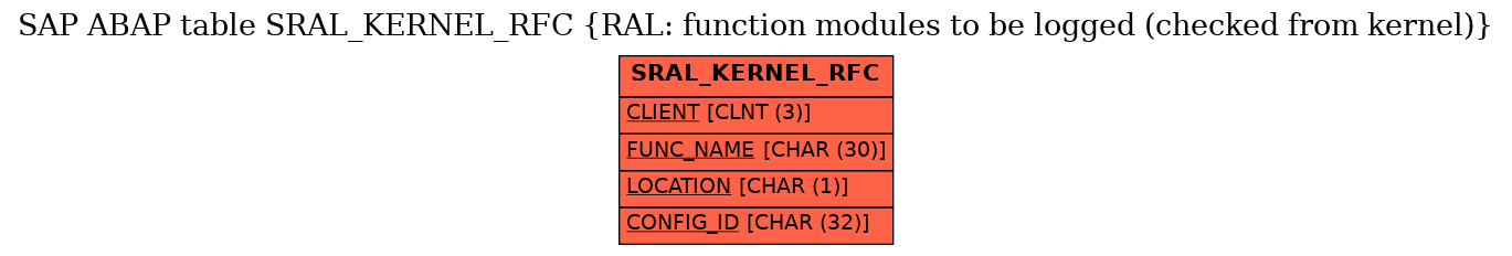 E-R Diagram for table SRAL_KERNEL_RFC (RAL: function modules to be logged (checked from kernel))