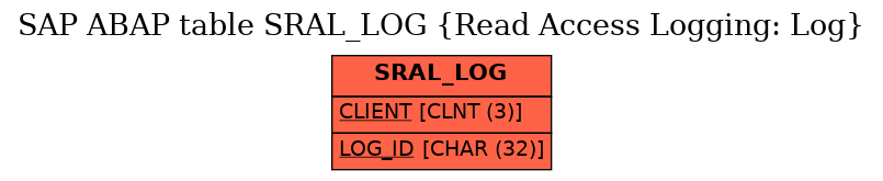 E-R Diagram for table SRAL_LOG (Read Access Logging: Log)