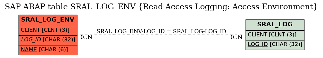 E-R Diagram for table SRAL_LOG_ENV (Read Access Logging: Access Environment)