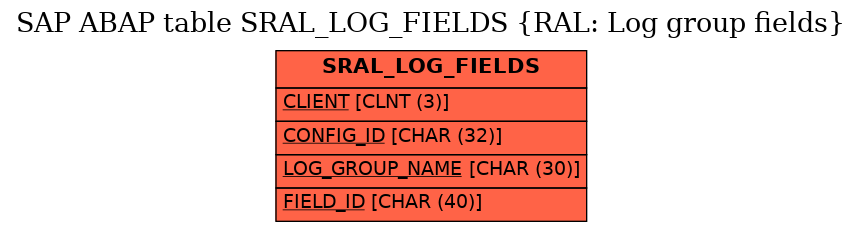 E-R Diagram for table SRAL_LOG_FIELDS (RAL: Log group fields)