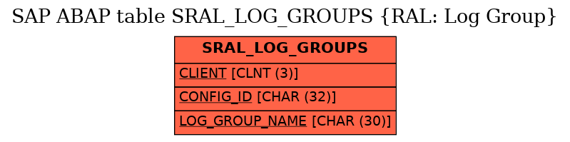 E-R Diagram for table SRAL_LOG_GROUPS (RAL: Log Group)