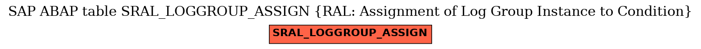 E-R Diagram for table SRAL_LOGGROUP_ASSIGN (RAL: Assignment of Log Group Instance to Condition)