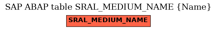 E-R Diagram for table SRAL_MEDIUM_NAME (Name)