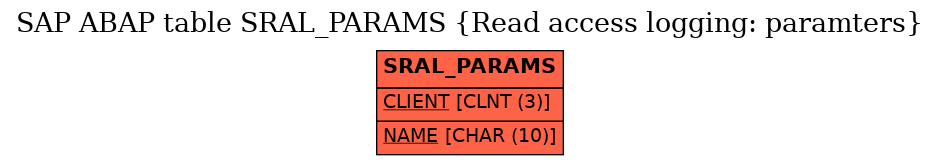 E-R Diagram for table SRAL_PARAMS (Read access logging: paramters)