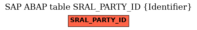 E-R Diagram for table SRAL_PARTY_ID (Identifier)