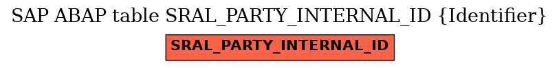 E-R Diagram for table SRAL_PARTY_INTERNAL_ID (Identifier)