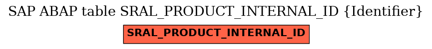 E-R Diagram for table SRAL_PRODUCT_INTERNAL_ID (Identifier)