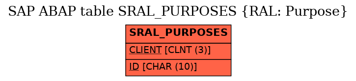 E-R Diagram for table SRAL_PURPOSES (RAL: Purpose)