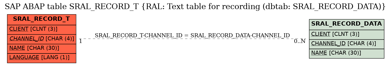 E-R Diagram for table SRAL_RECORD_T (RAL: Text table for recording (dbtab: SRAL_RECORD_DATA))