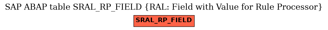 E-R Diagram for table SRAL_RP_FIELD (RAL: Field with Value for Rule Processor)