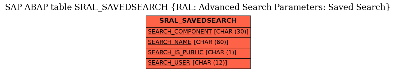 E-R Diagram for table SRAL_SAVEDSEARCH (RAL: Advanced Search Parameters: Saved Search)