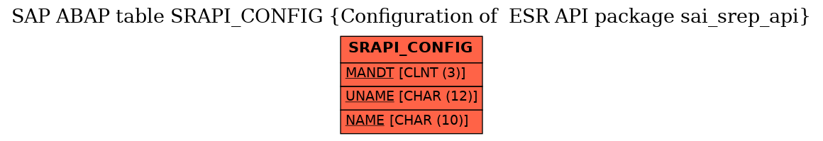 E-R Diagram for table SRAPI_CONFIG (Configuration of  ESR API package sai_srep_api)