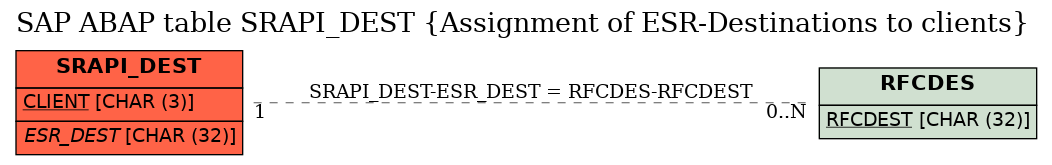 E-R Diagram for table SRAPI_DEST (Assignment of ESR-Destinations to clients)