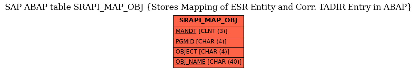 E-R Diagram for table SRAPI_MAP_OBJ (Stores Mapping of ESR Entity and Corr. TADIR Entry in ABAP)