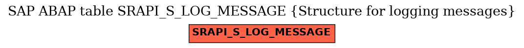 E-R Diagram for table SRAPI_S_LOG_MESSAGE (Structure for logging messages)