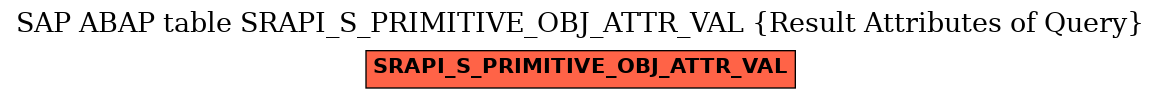 E-R Diagram for table SRAPI_S_PRIMITIVE_OBJ_ATTR_VAL (Result Attributes of Query)