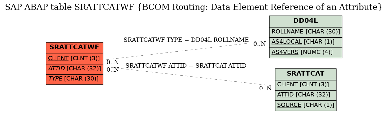 E-R Diagram for table SRATTCATWF (BCOM Routing: Data Element Reference of an Attribute)