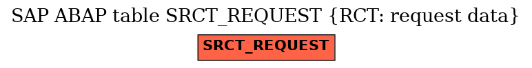 E-R Diagram for table SRCT_REQUEST (RCT: request data)